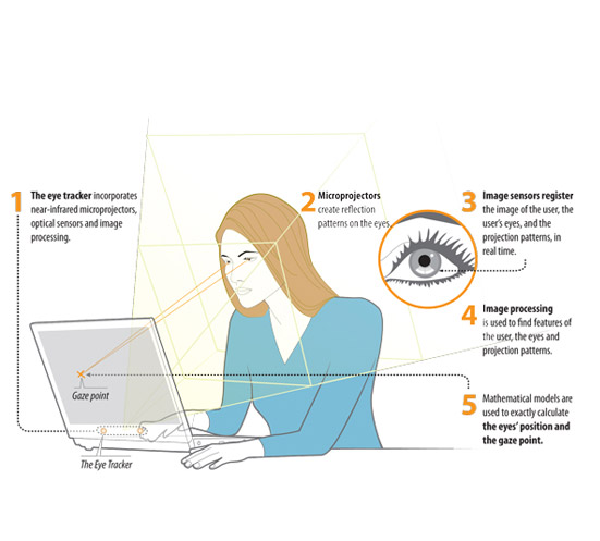 Eye Gaze Sensory Guru Sensory Assistive And Interactive Technologies 9250